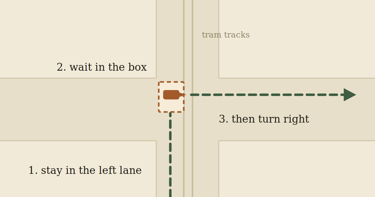 Diagram of a Melbourne hook turn seen from above: a car stays in the left lane, waits in a marked box at the intersection, then turns right across the tram tracks