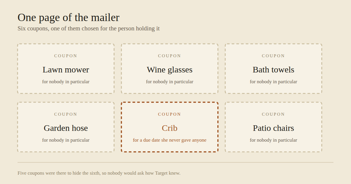 A diagram titled One page of the mailer: six dashed coupon tiles in a grid, five of them reading lawn mower, wine glasses, bath towels, garden hose and patio chairs, each marked for nobody in particular, and one in the middle of the bottom row, marked in rust, reading crib, for a due date she never gave anyone