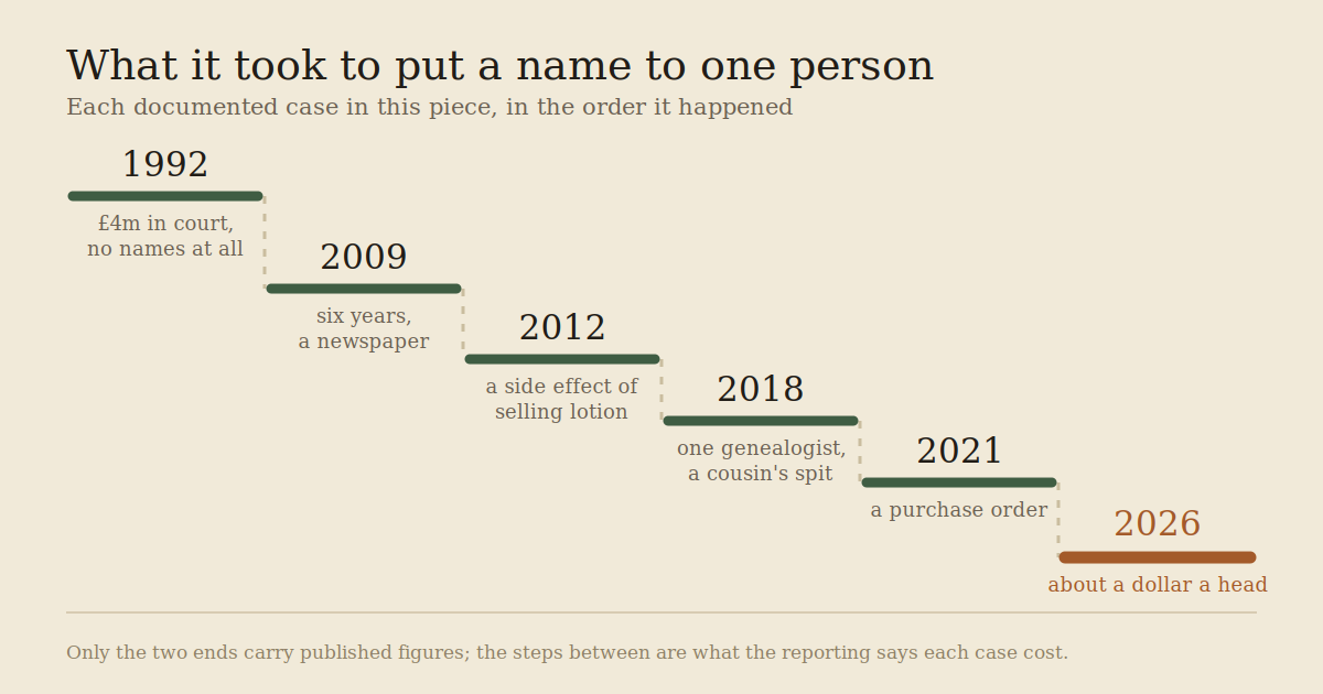 A descending staircase chart titled What it took to put a name to one person, stepping down from 1992 with four million pounds in court and no names, through 2009, 2012, 2018 and 2021, to 2026 at about a dollar a head