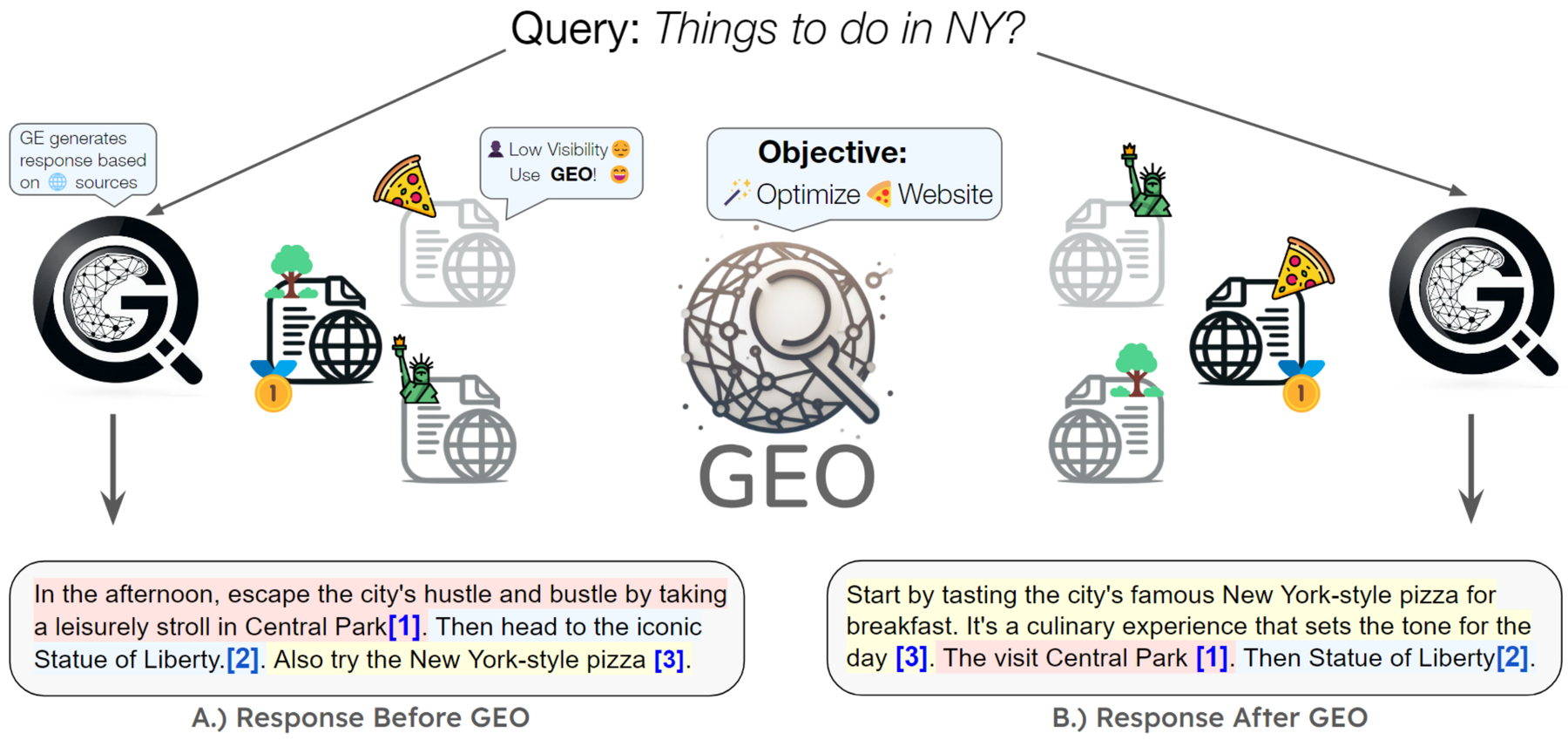 Research diagram. The question Things to do in NY? goes to an AI answer engine. Before optimization, the answer mentions Central Park and the Statue of Liberty first and New York-style pizza last. After the pizza website is optimized, the answer opens with New York-style pizza and cites the pizza site first.