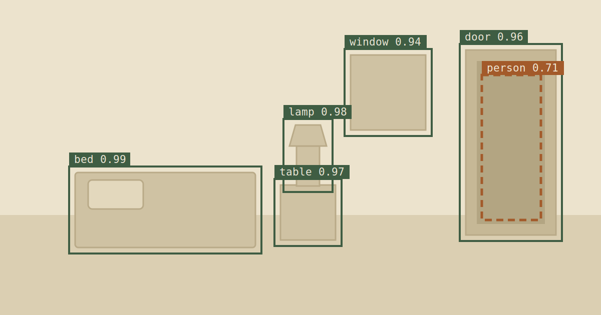 An annotation interface: labelled boxes reading bed, table, lamp, window and door drawn around the furniture of a room, and an empty box in the doorway labelled person